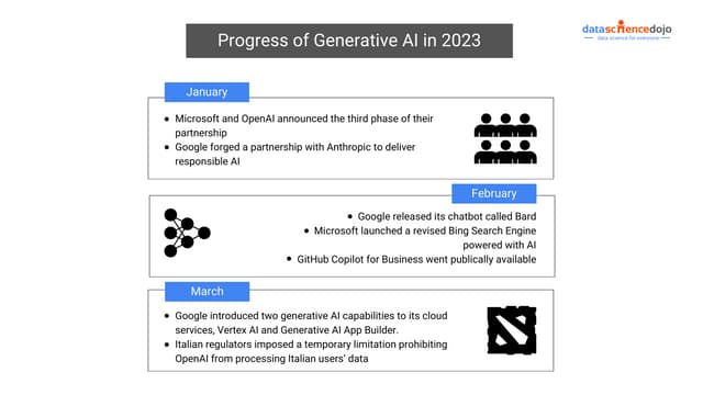 Progress of Gen AI