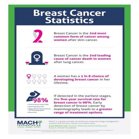 Breast Cancer Statistics