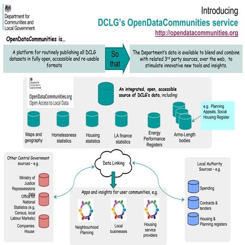 Introduction to OpenDataCommunities | Linda O'Halloran