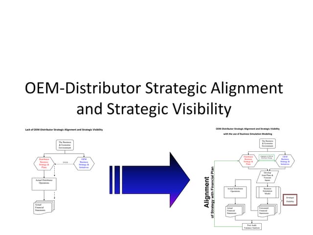 OEM Distributor Strategy Alignment
