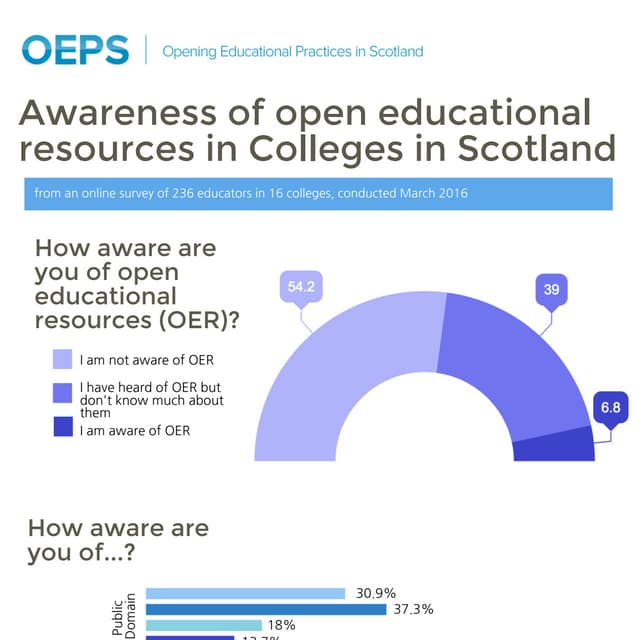 Infographic: Awareness of OER and OEP in Colleges in Scotland