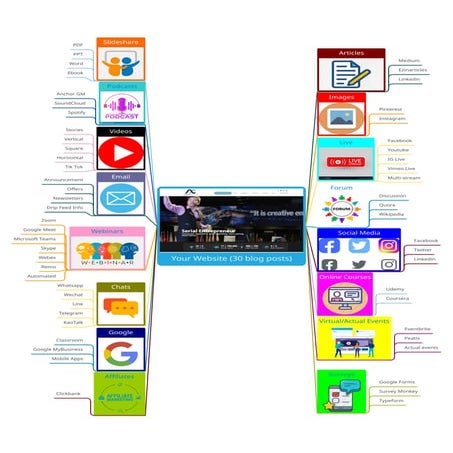 Off page Search Engine Optimisation (SEO) Strategy Mind Map
