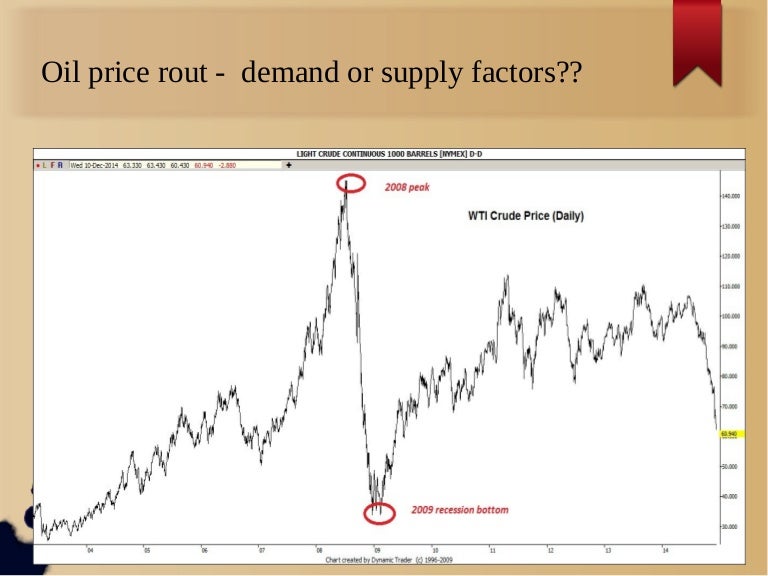 Oil price Demand or supply factors at work