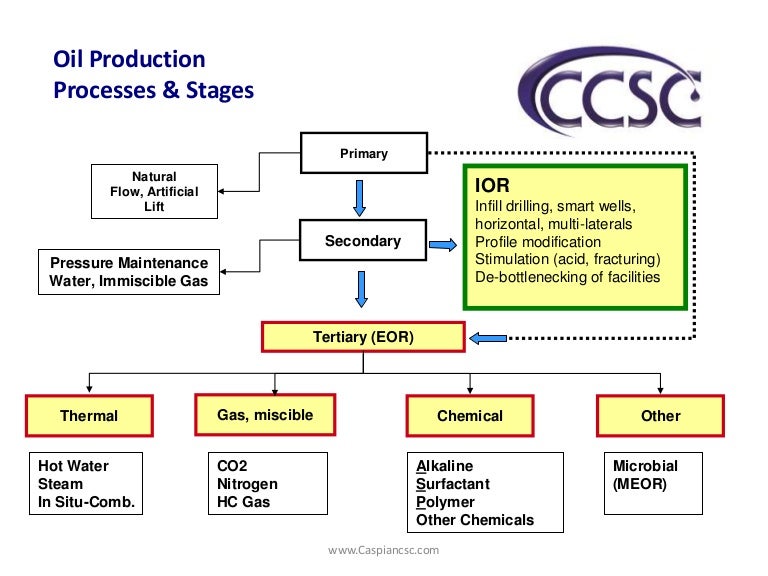 Oil production prosesses & stages