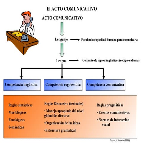 Ok  La Comunicacion En El Aprendizaje