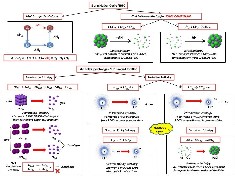 IB Chemistry on Born Haber Cycle and Lattice Enthalpy