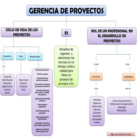 Olga martinez actividad1 mapa c