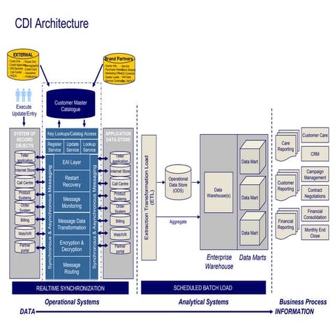 On Customer Data Integration