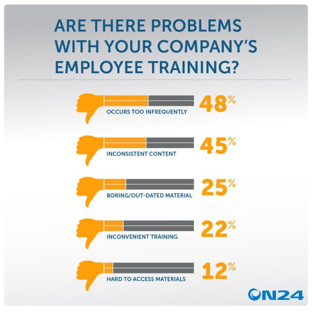Problems with Employee Training? | ON24 Infographic