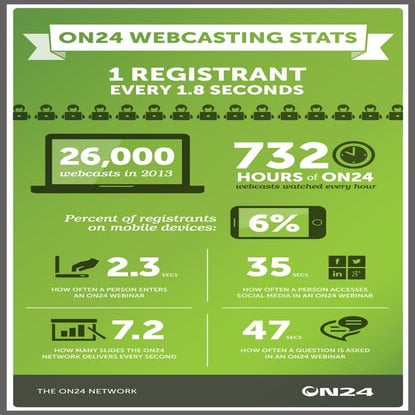 ON24 Webcasting statistics - Infographic | ON24