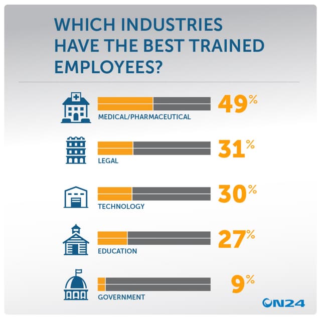 Which industries have best trained employees? | ON24 Infographic