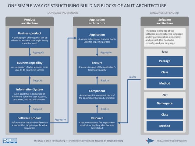 On business capabilities, functions and application features