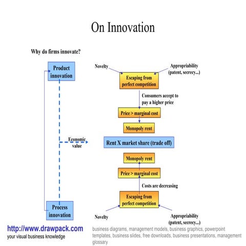 On innovation diagram