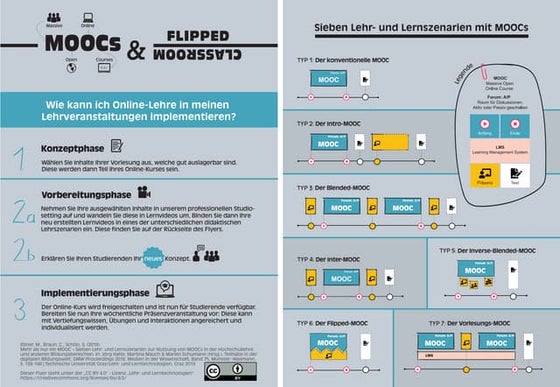 Sieben Lehr- und Lernszenarien mit MOOCs