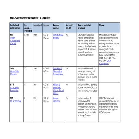 Online Education, Open Courseware: a snapshot  (Mar. 2012)