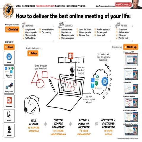 Dan Roam's online meeting magic checklist