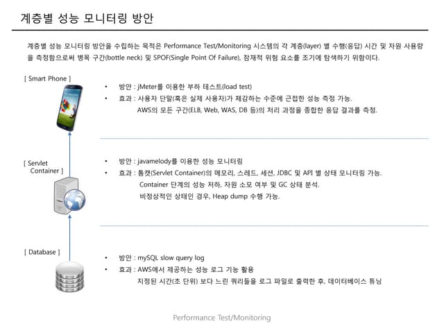 Online service 계층별 성능 모니터링 방안