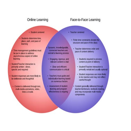 Online vs Face to Face Learning | PDF