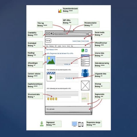 Beter vindbaar met onpage SEO