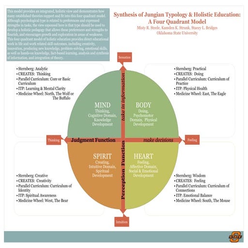 Synthesis of Jungian Typology and Holistic Education: A Four Quadrant Model