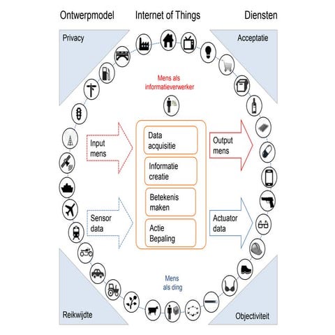 Ontwerpmodel  Internet Of Things  Diensten