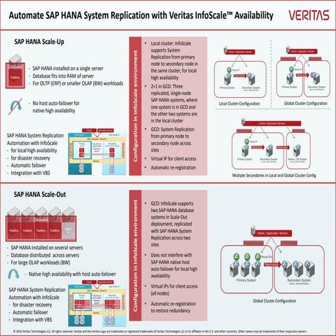 Automate SAP HANA System Replication with Veritas InfoScale Availability