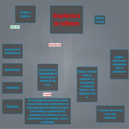 Arquitectura de Software Y Normas ISO