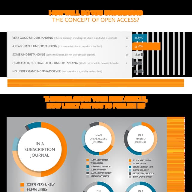 Open access survey
