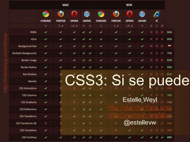 Open Web Camp: CSS3 Implementable Features