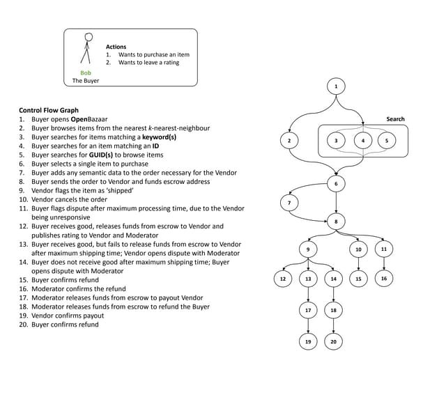 OpenBazaar Flow - Physical Goods