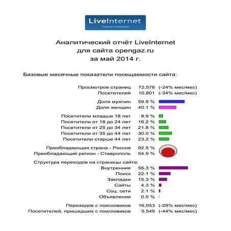Аналитический отчёт LiveInternet.Ru для сайта http://www.opengaz.ru/ за ...