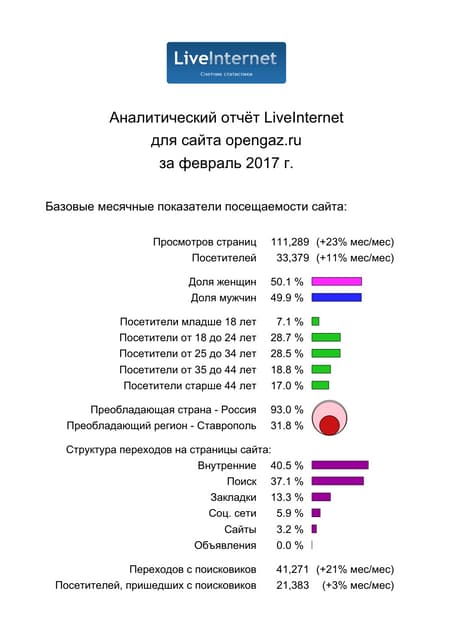 Аналитический отчёт LiveInternet.Ru...