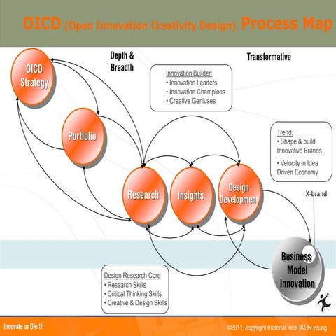 Open innovation design creativity Process Map