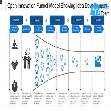 Open Innovation Funnel Model Showing Idea Development
