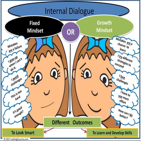 Fixed or Growth Mindset Choices and Examples | PPTX