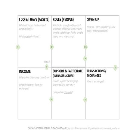 Open platform design flow chart vs 0.2