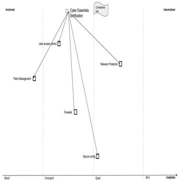 Wardley mapping for cyber essentials - Open Security Summit 2019