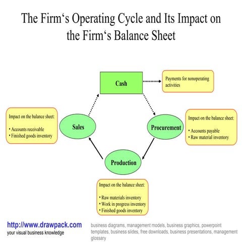 Operating cycle and balance sheet diagram