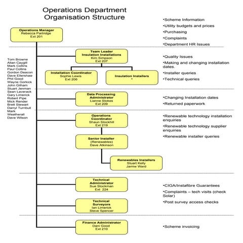 Operations department org chart 2011