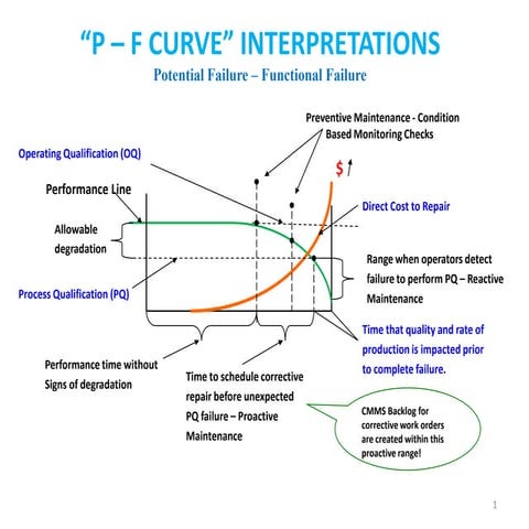 Operations Excellence P-F Curve Interpretations | PPTX