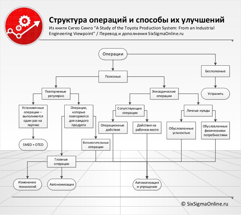 Операции со структурами
