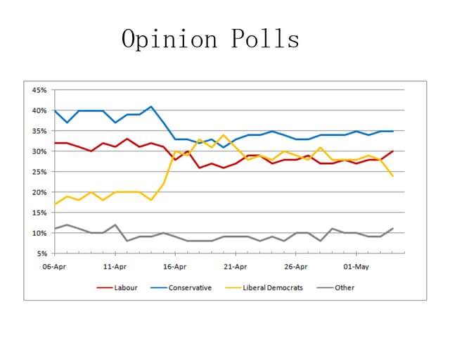 Opinion polls
