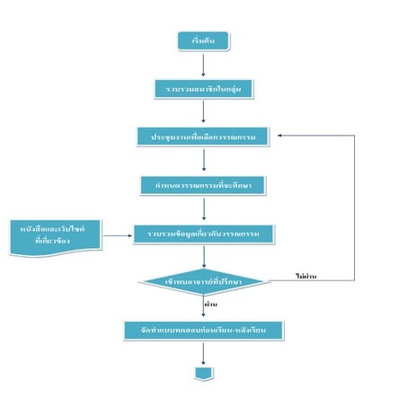 Flow Chart แผนผังการดำเนินงาน "ทวิภพ"