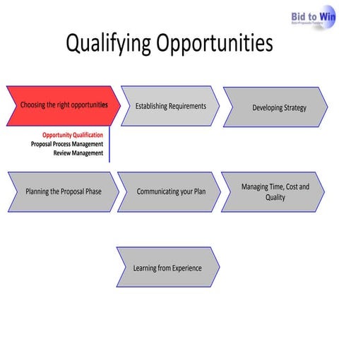 Opportunity Qualification