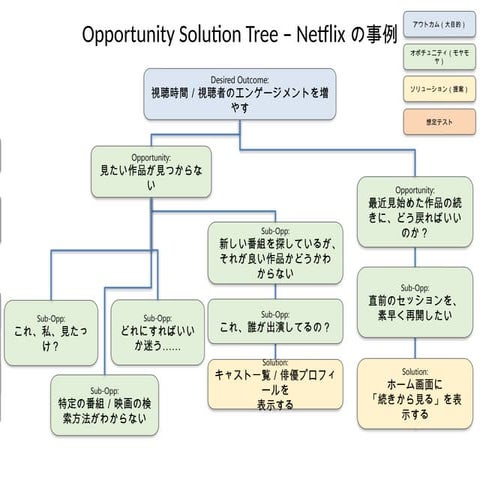 Opportunity Solution Tree - Netflix example | PPTX