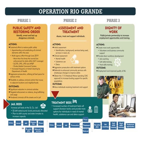 Operation Rio Grande - Outline | PDF
