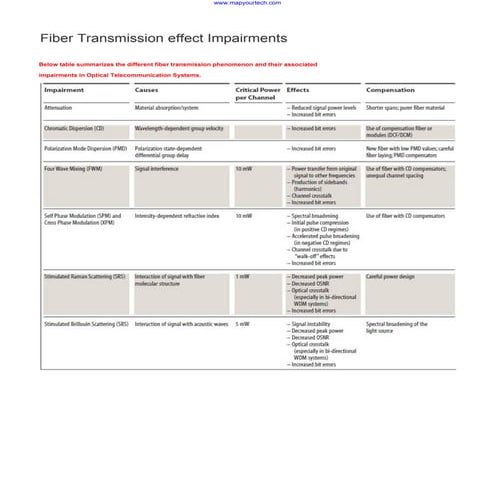 Optical fiber  transmission effect impairments
