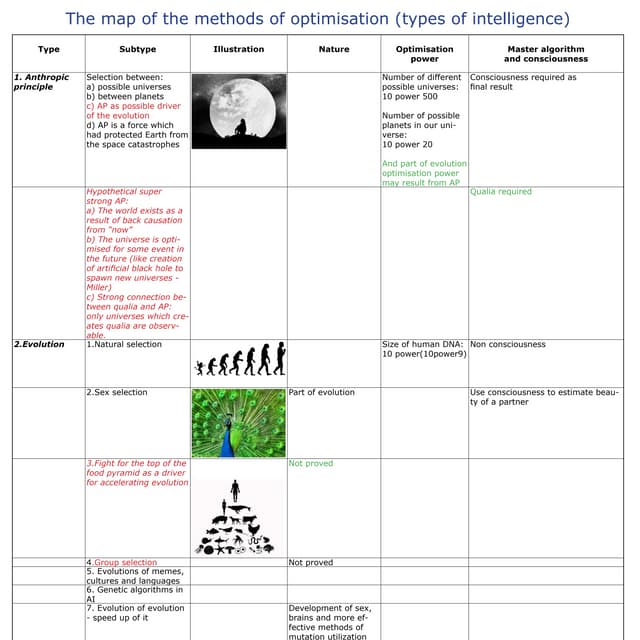 The map of the methods of optimisation