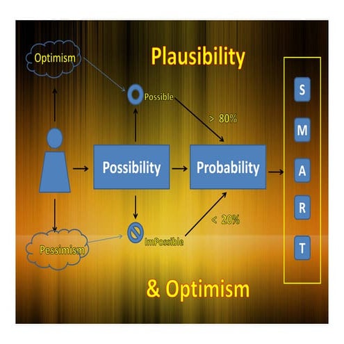 Optimism, Possibility & Probability