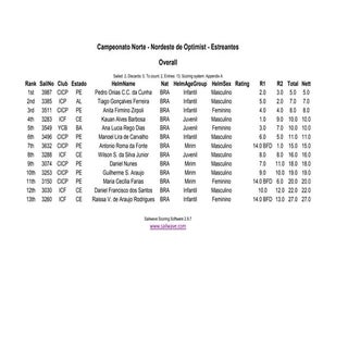 Norte-Nordeste de Optimist Estreant...